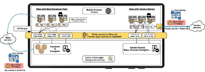 Meta e Yandex foram pegas explorando uma brecha no Android para vincular o histórico de navegação anônimo de usuários aos seus perfis de aplicativos, contornando as proteções de privacidade existentes. Google e outros fabricantes de navegadores estão tomando medidas, mas pesquisadores apontam para a necessidade de mudanças mais profundas no próprio sistema Android.A notícia do Ars Technica revela que Meta (empresa mãe do Facebook e Instagram) e a empresa russa Yandex estão desanonimizando o histórico de navegação de usuários Android. Elas utilizam códigos de rastreamento (Meta Pixel e Yandex Metrica), embutidos em milhões de websites, para abusar de protocolos legítimos da internet.Esses códigos fazem com que navegadores como Chrome e Firefox enviem secretamente identificadores únicos (como cookies) para os aplicativos nativos da Meta (Facebook, Instagram) e Yandex instalados no dispositivo Android do usuário. Isso permite que as empresas conectem o histórico de navegação detalhado, que deveria ser anônimo ou pseudônimo, à identidade real do usuário logado nos aplicativos, mesmo em modos de navegação privada