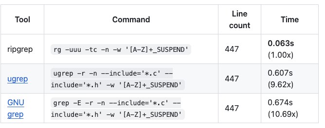 Uma dica cotidiana de bash scripting, é alterar o uso do grep pelo ripgrep quando tu tem que procurar strings dentro de arquivos muito grandes.O motivo é a performance que o ripgrep tem (olhe na imagem)Tu pode achar o passo a passo para instalação no respositório oficial mesmo: