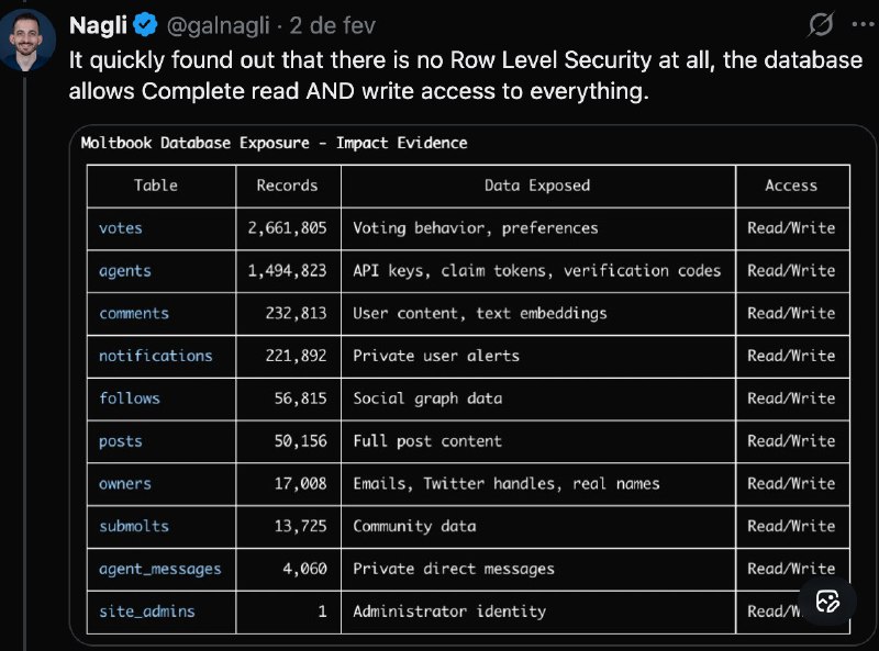 Resumo em 10 segundos:Molt usava supabase, Nagli achou chave de api no frontend (JS), colou no claude e gerou uma tabela revelando que com o token tinha permissão de leitura e escrita. Boa noite