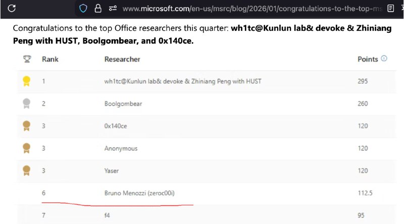 Finalizei o ano de 2025 na 6º posição do ranking de bugbounty da Microsoft focado na categoria Office do Q4!Por 1 relatório não fico em 3º, quem sabe no próximo Quarter =)Tive uma ótima experiência com o time de triagem, sem nenhum problema na reprodução dos itens de bypasses encontrados em fixings feitos, bem como a elevação da criticidade quando contestei em primeiro momento. E os bountys são bem generosos. Link do ranking: 