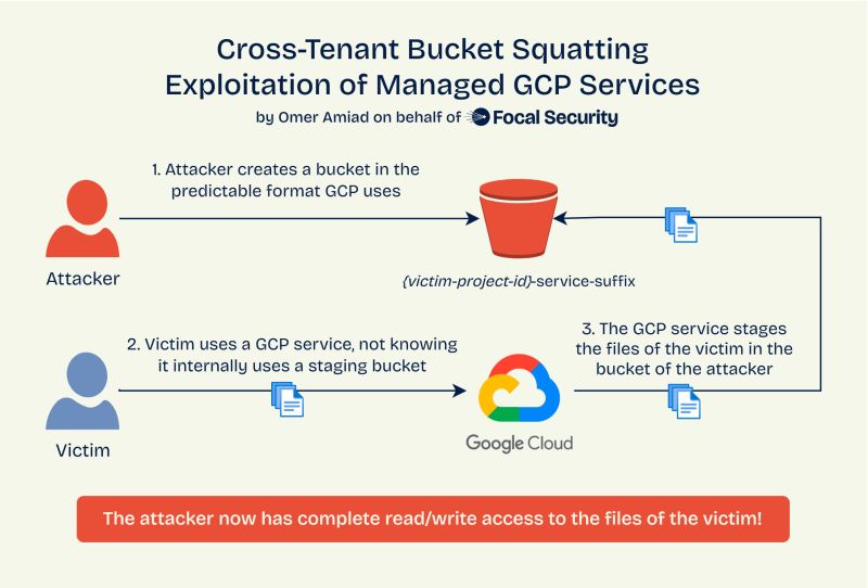 Predictable Bucket Names Expose Sensitive Data in Google Cloud | Omer Amiad posted on the topic | LinkedIn
